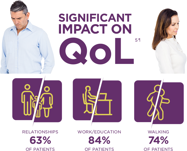 The impact of acute hepatic porphyria (AHP) on relationships, education, work, and walking.