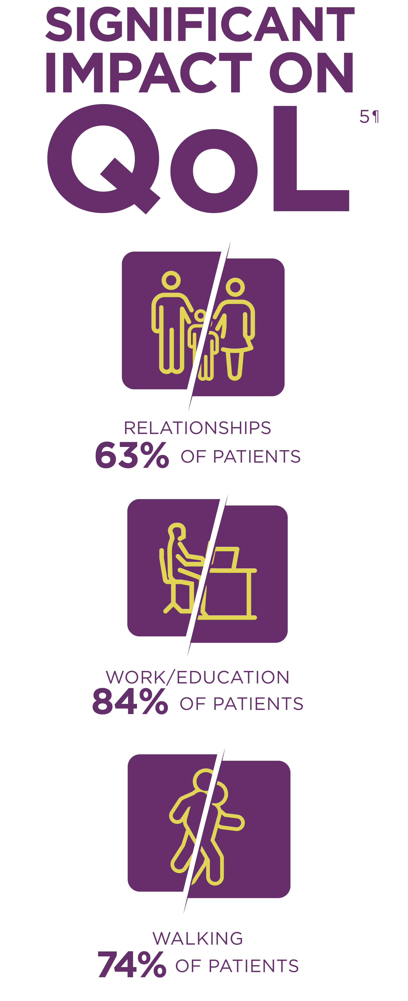 The impact of acute hepatic porphyria (AHP) on relationships, education, work, and walking.
