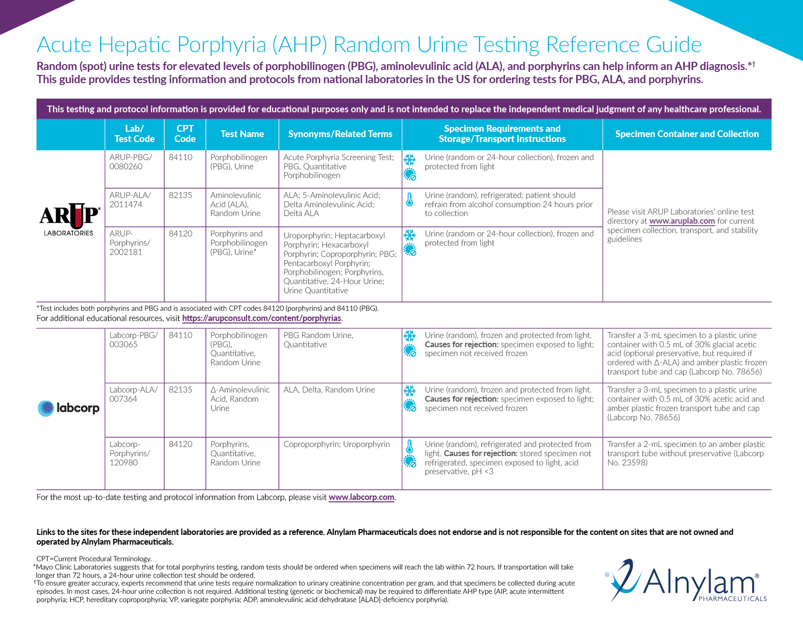 Acute hepatic porphyria random urine testing guide