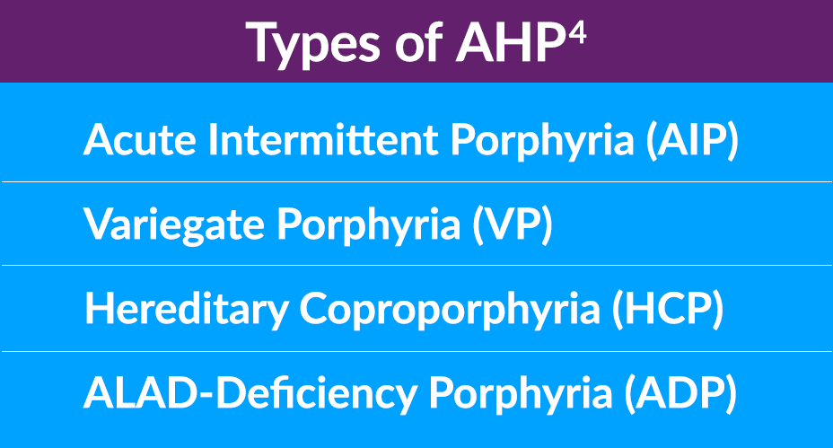 Types of acute hepatic porphyria.