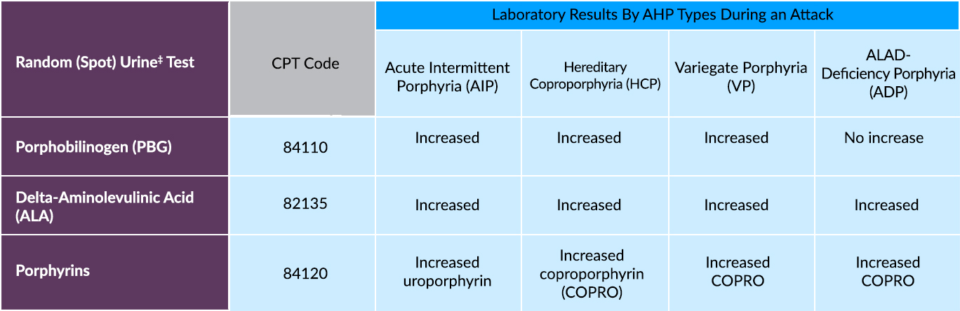 Testing for AHP: CPT codes and laboratory values for random (spot) urine test