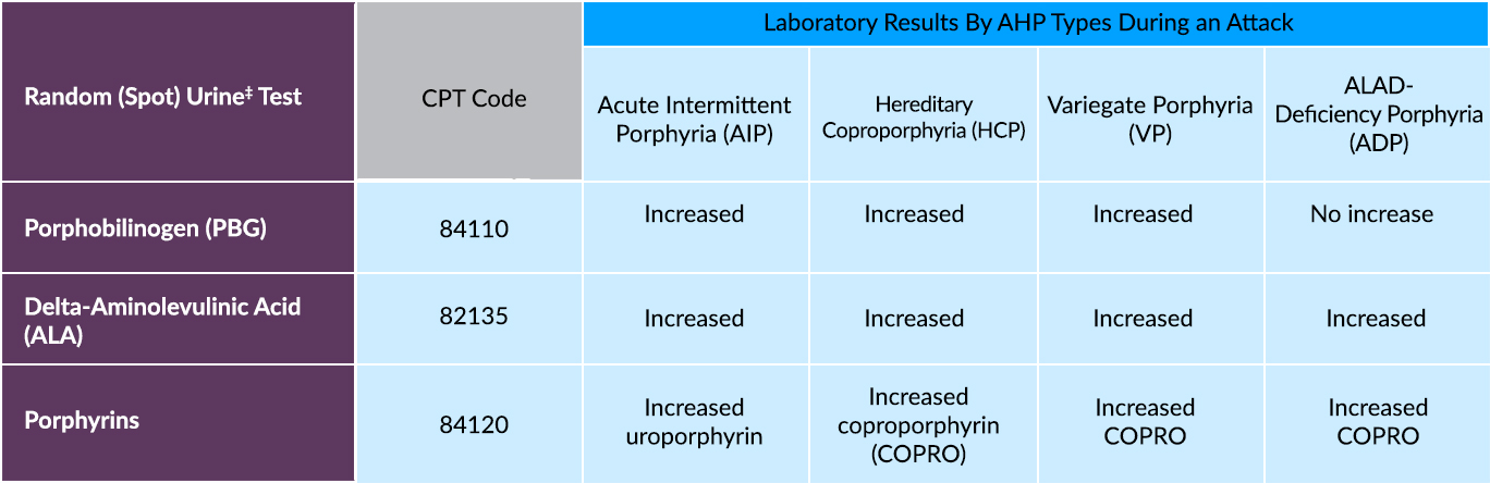 Testing for AHP: CPT codes and laboratory values for random (spot) urine test.