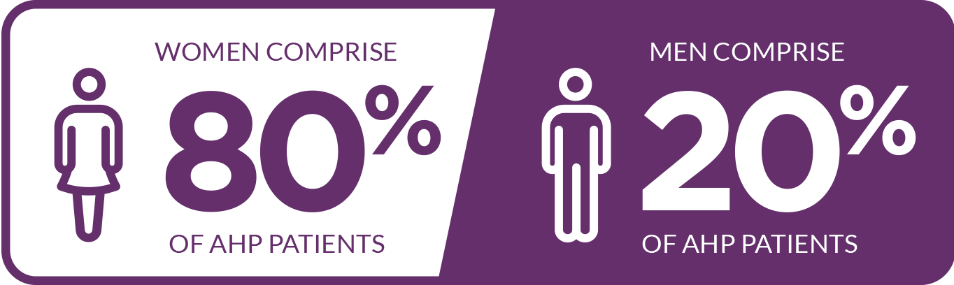 The majority of acute hepatic porphyria cases occur in women