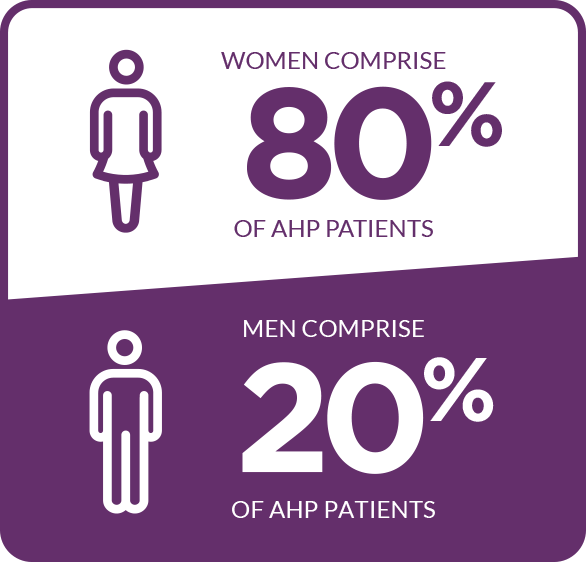 The majority of acute hepatic porphyria cases occur in women.