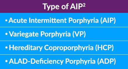 Prevalence of the subtypes of acute hepatic porphyria